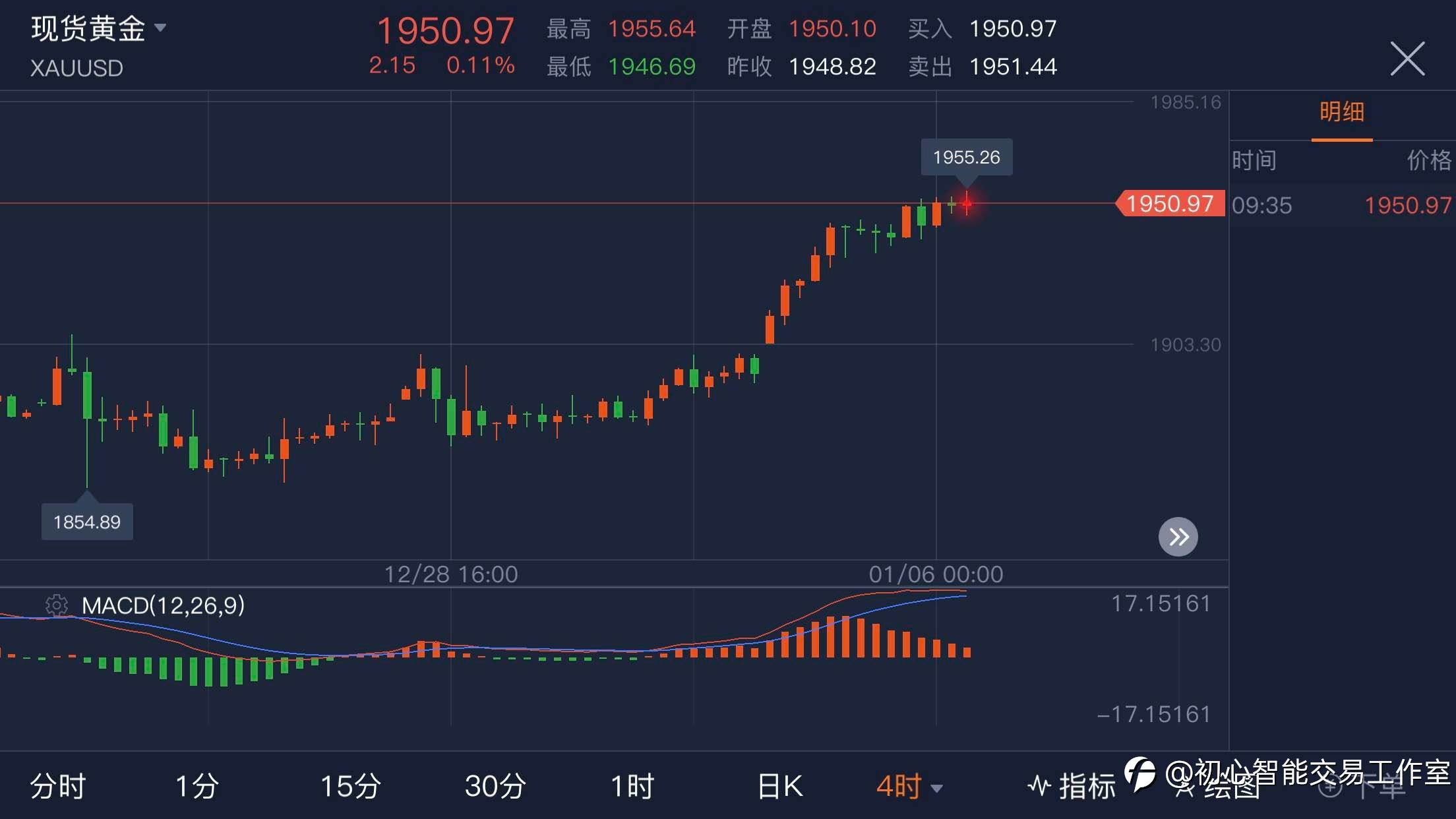 2021.01.06 黄金行情分析及操作策略