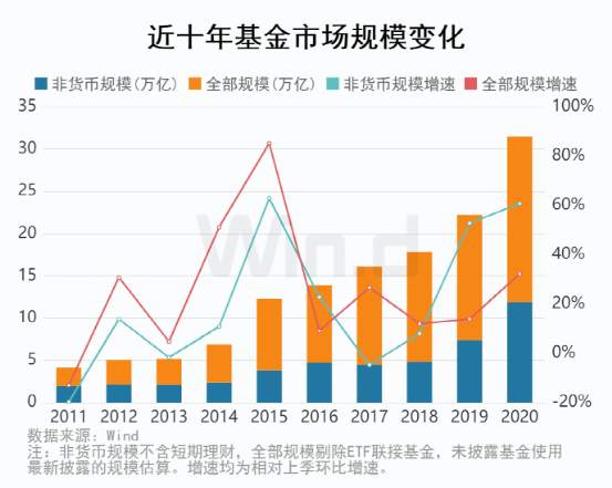 公募基金2020成绩单：规模首超20万亿，盈利首超2万亿