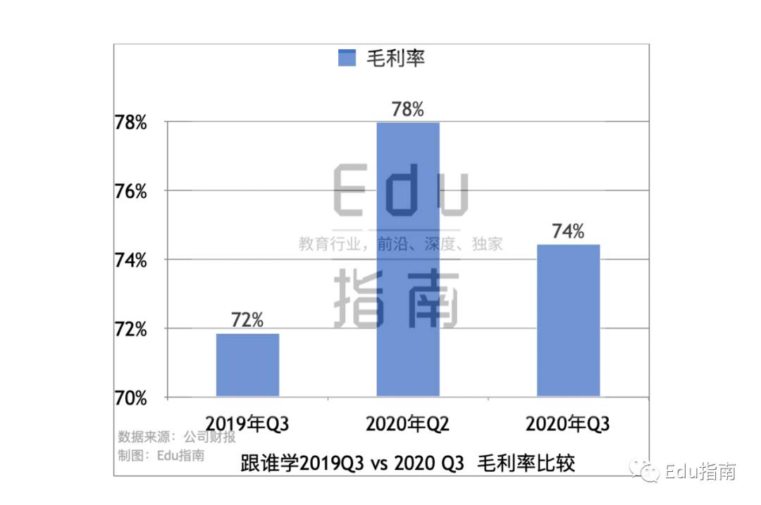 好未来Q3：营收$11亿，总体量仍有优势，增速“不敌”线上公司，或成下一阶段Top1公司变量