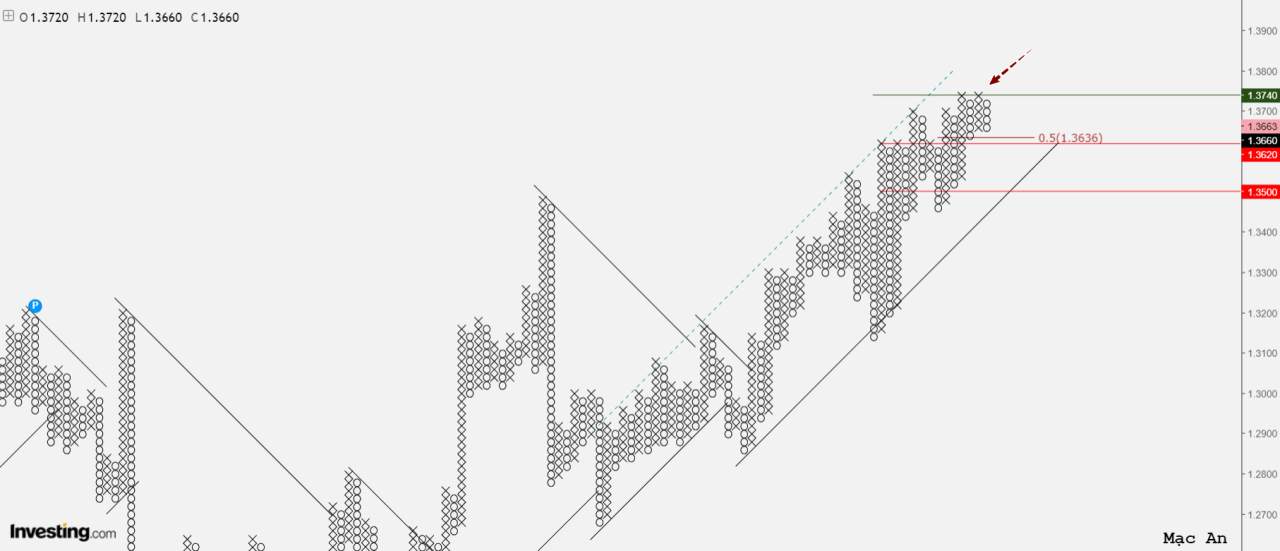 Phân tích forex và hàng hóa theo góc nhìn đồ thị P&F - Ngày 28/01