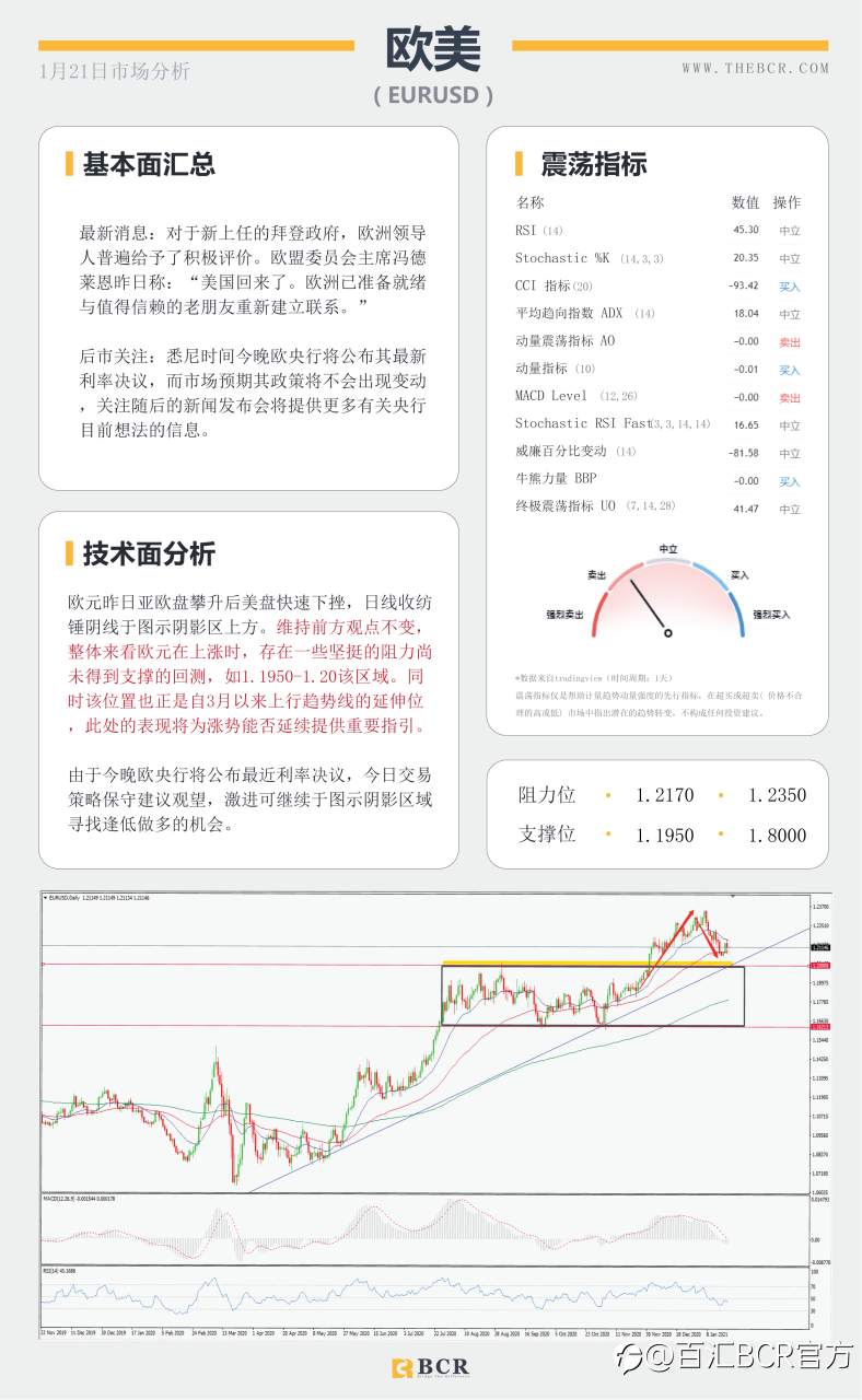 【百汇BCR今日市场分析2021.1.21】日欧利率决议轮番公布，拜登闪亮登场开启时代篇章