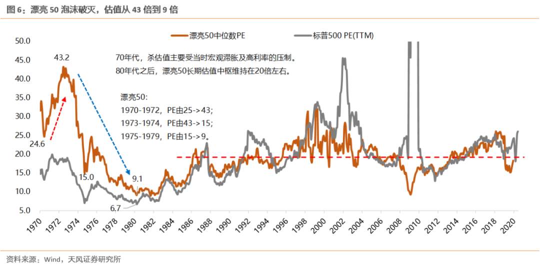 漂亮50：泡沫为何破灭？之后又为何能跑赢30年？
