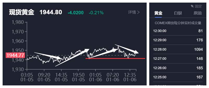 黄金现在不怎么容易去接盘了