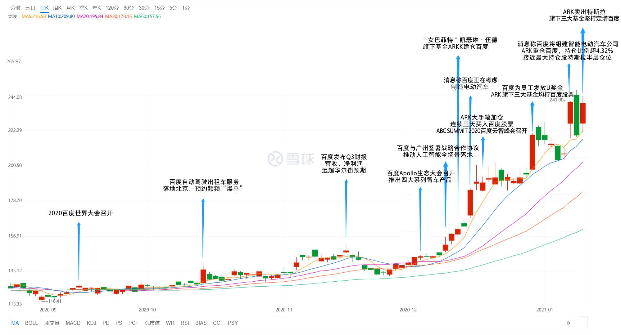 连续七个交易日加仓，“牛市女皇”要把百度做成下一个特斯拉？
