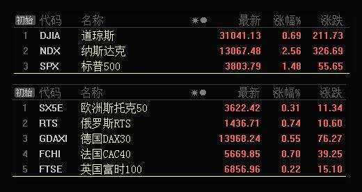 板块风云：新基建迎来双底，后市看涨可期