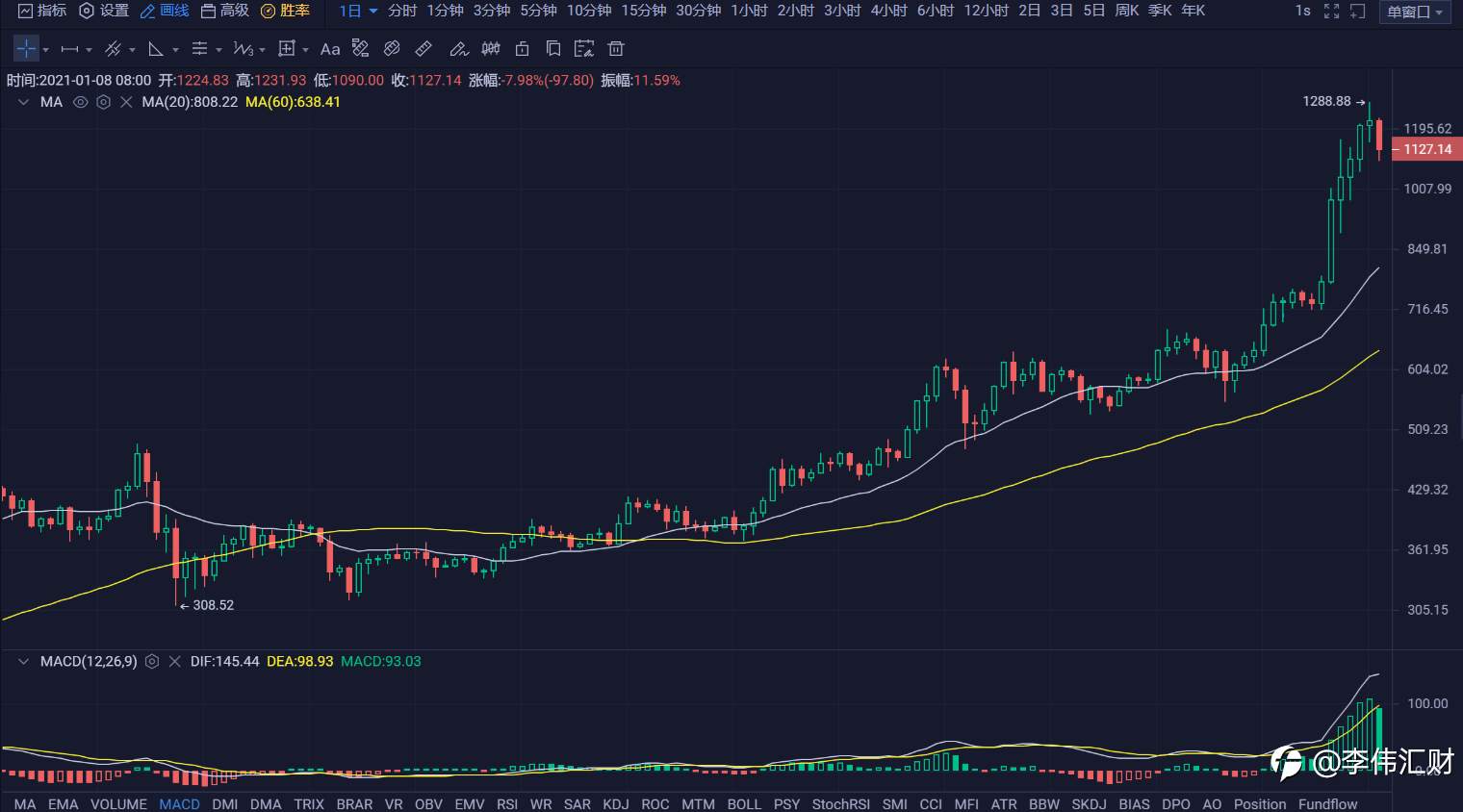 行情 | 李伟：1月08日机构助力，比特币上演疯狂行情 第083期
