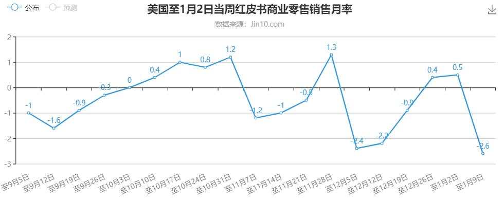 零售销售仍疲软，黄金多头暂时离场