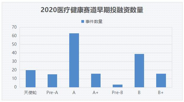 2020医疗圈资本的钱投向了哪里