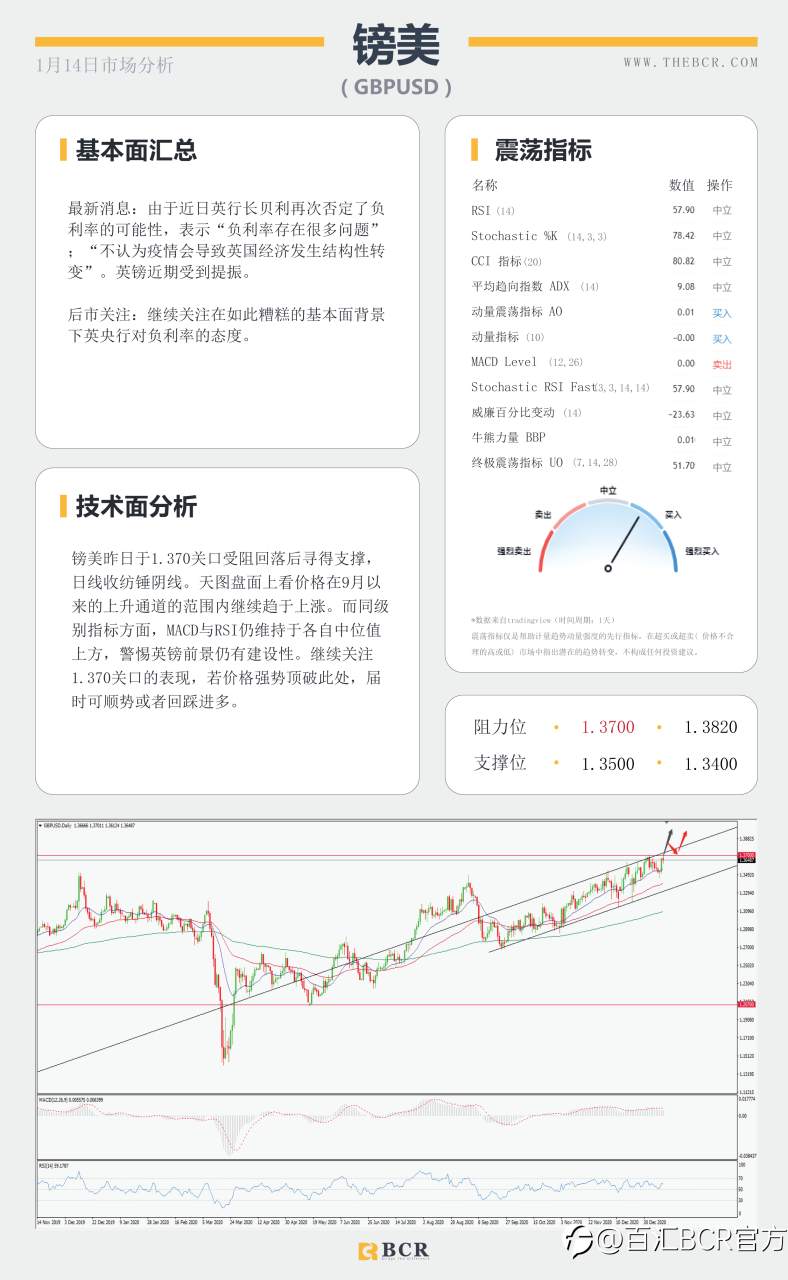 【百汇BCR今日市场分析2021.1.14】美元黄金面临方向抉择，SPDR流出警示风险