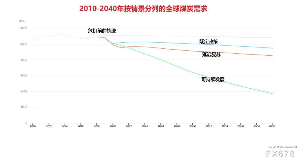 IEA展望能源市场：向绿色清洁能源转型，燃料油需求受到抑制