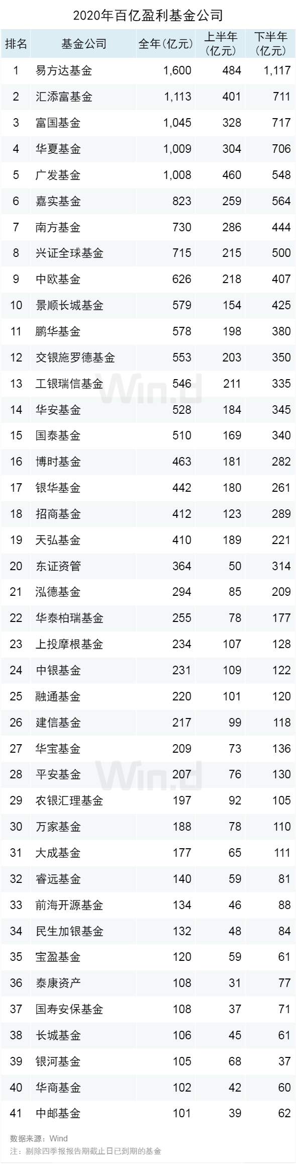 公募基金2020成绩单：规模首超20万亿，盈利首超2万亿
