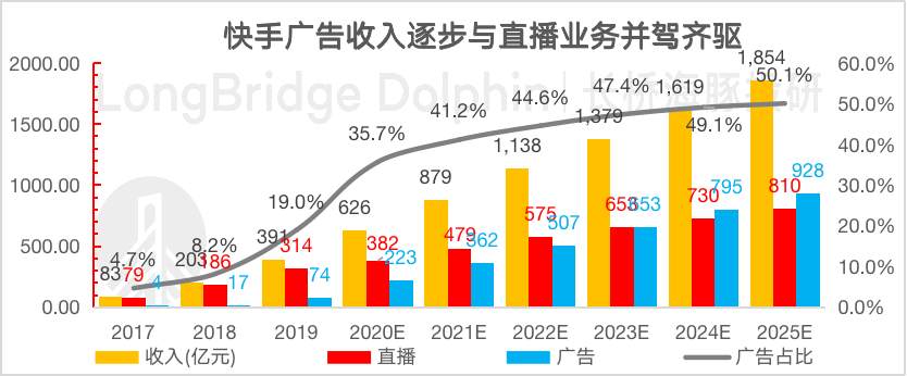 海豚投研：快手“槽点”重重，价值从何而来？