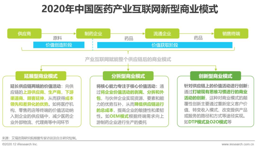 医药产业互联网行业洞察
