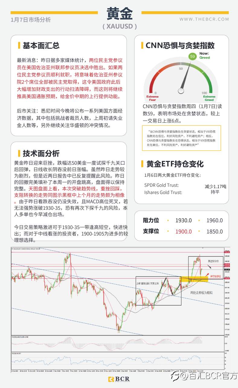 【百汇BCR今日市场分析2021.1.7】黄金闪崩50美金意料之中，民主党全胜暴力冲突升级