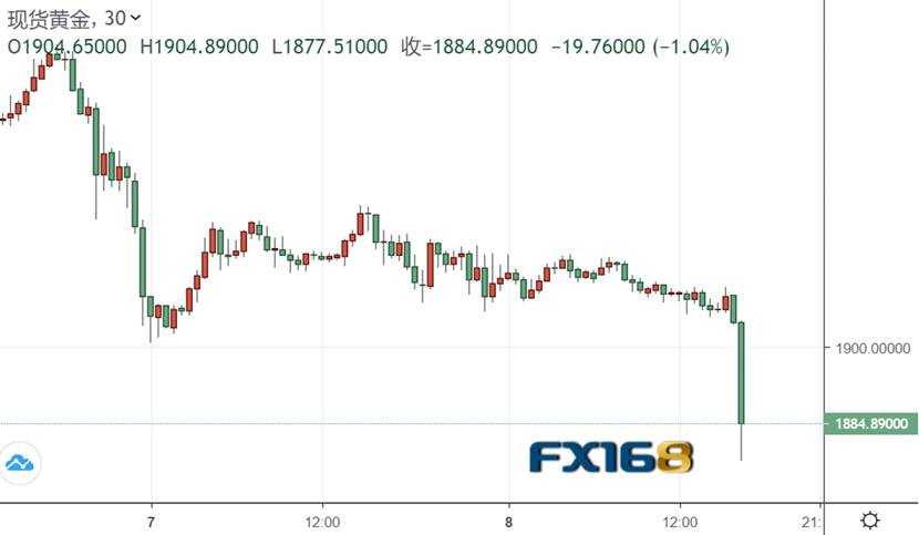 黄金突然大跳水的原因找到了！更深层的抛售瞄准这一水平……