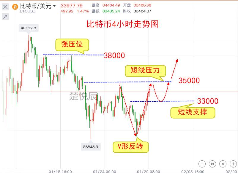 楚悦辰：1.29比特币以太坊探底回升，本轮下跌结束了吗？
