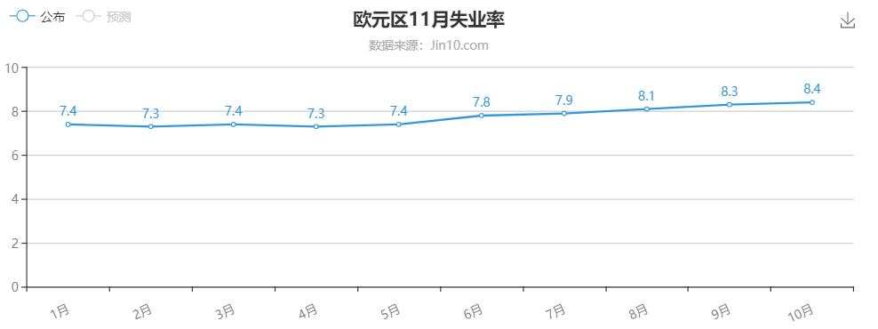 欧元区劳动力市场活力不足，非农见！