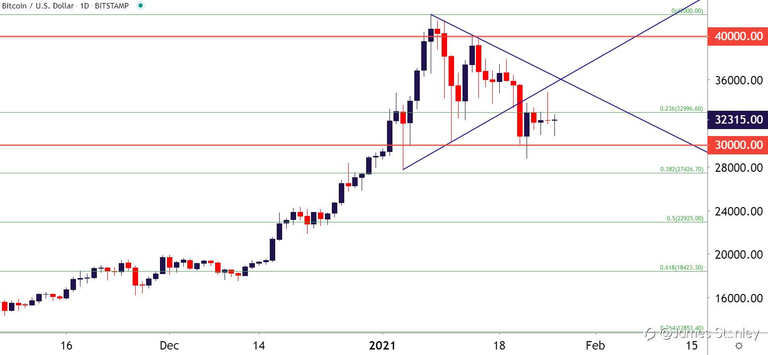 Bitcoin Breakdown