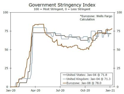 Weekly Economic and Financial Commentary: Slow Start to 2021