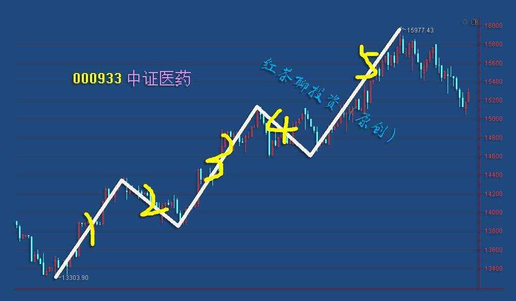 板块风云：军工又迎利好可寻机，医药上涨5浪完成防风险