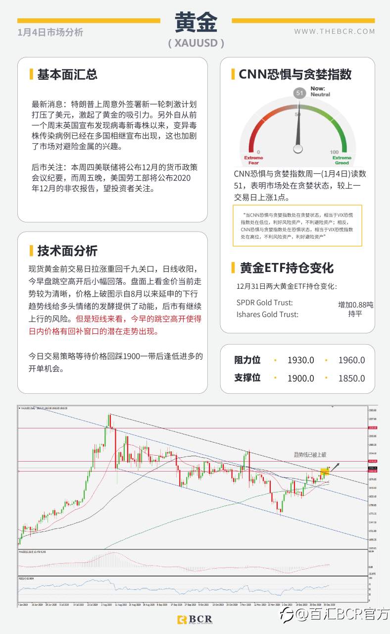 【百汇BCR今日市场分析2021.1.4】澳元九周强势连阳，黄金高开关注千九