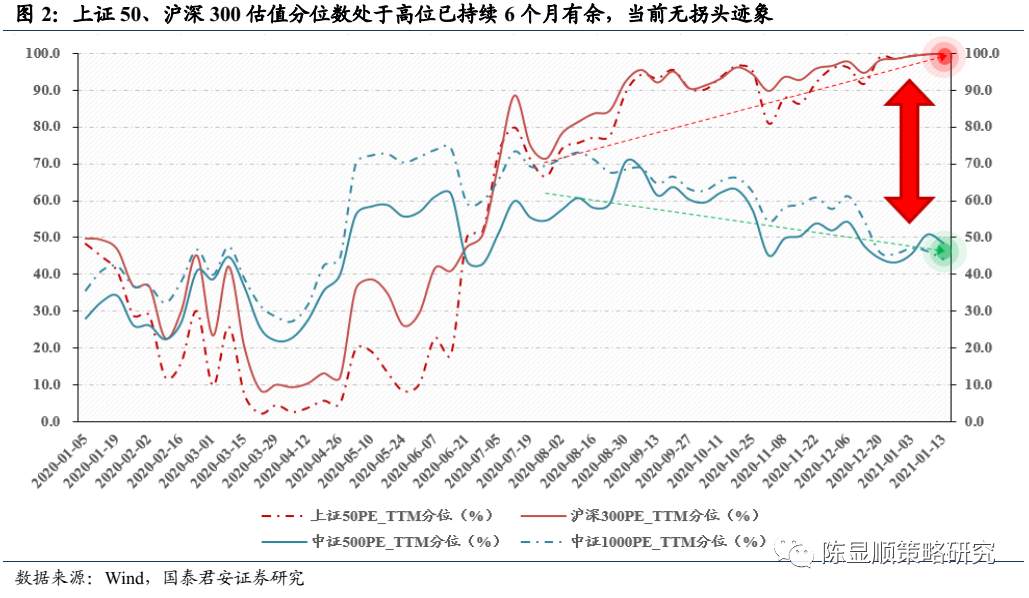 国君“定性”：A股历史上第一次蓝筹股泡沫