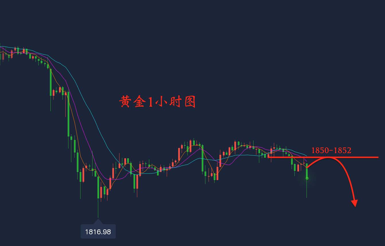 13日午夜黃金破底，日內52下跟空看25