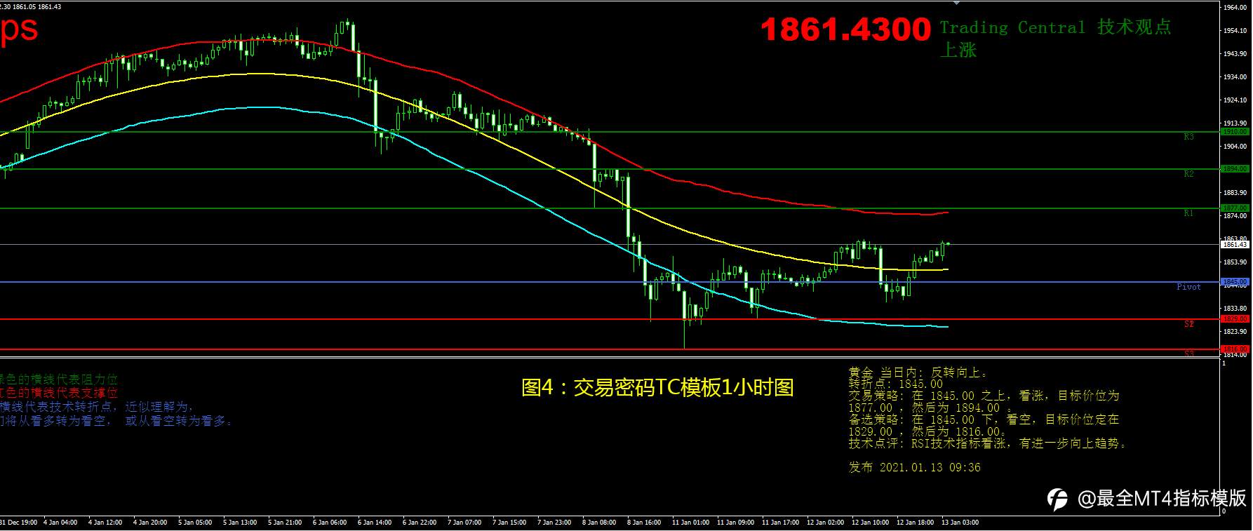1月13日现货黄金操作策略