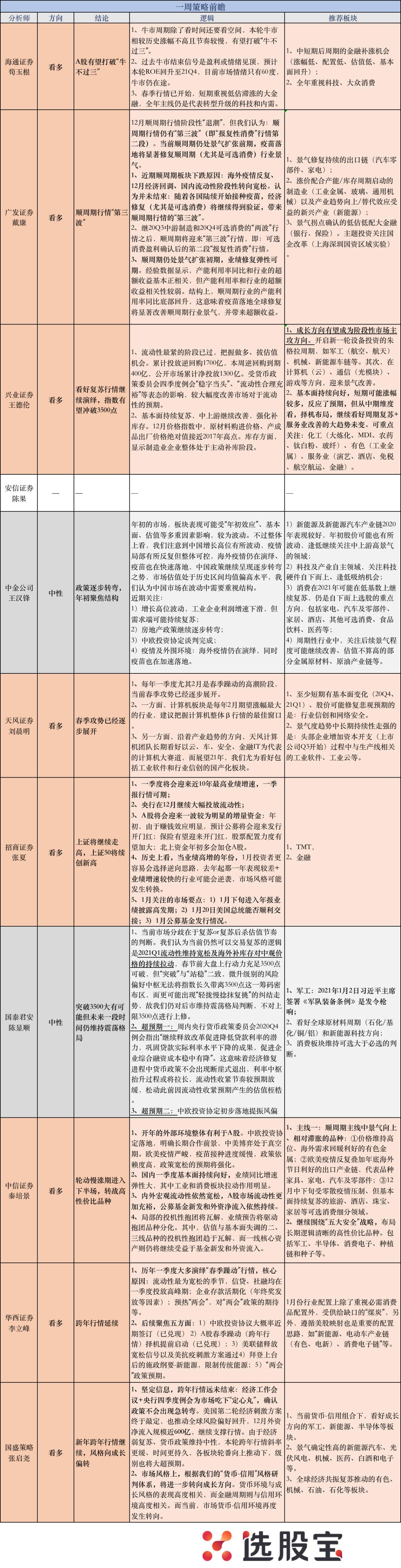 一周策略前瞻：A股“牛不过三年”魔咒，2021能打破吗？