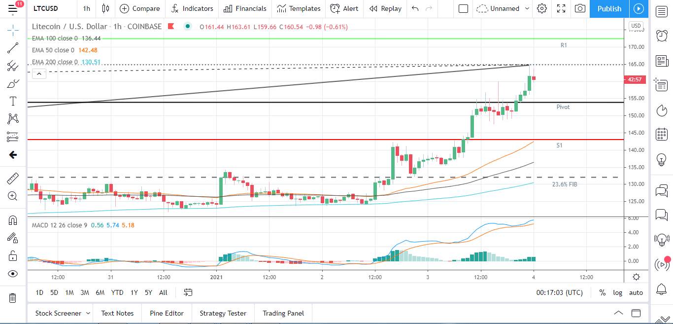 Ethereum, Litecoin, and Ripple’s XRP – Daily Tech Analysis – January 4th, 2021