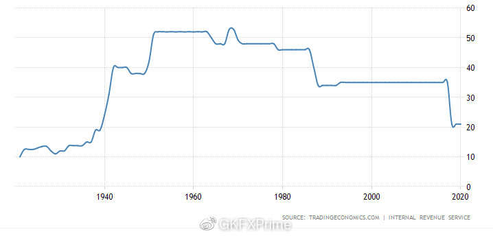 GKFXPrime:即将就任财政部长的耶伦，再现模糊性发言，美元指数下滑