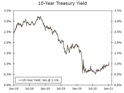 Weekly Economic and Financial Commentary: Slow Start to 2021