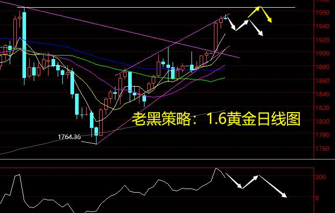 老黑策略：1.6黄金分析策略