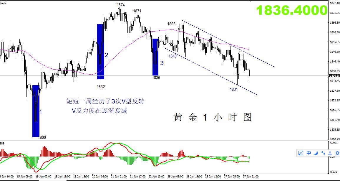 【黄金篇】：黄金阴跌不止，注意把握下跌节奏！