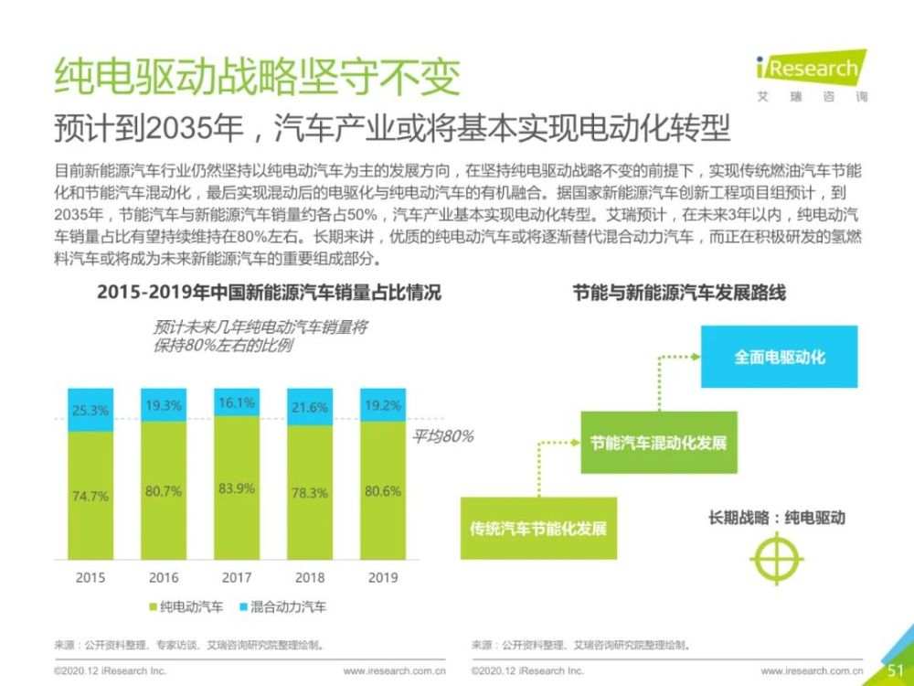 2020年中国新能源汽车行业报告