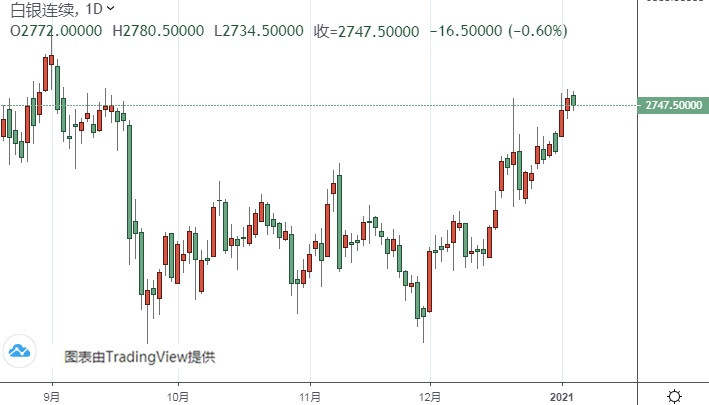 黄金期货恐仍有逾30美元大涨空间 机构：黄金和白银最新技术前景分析
