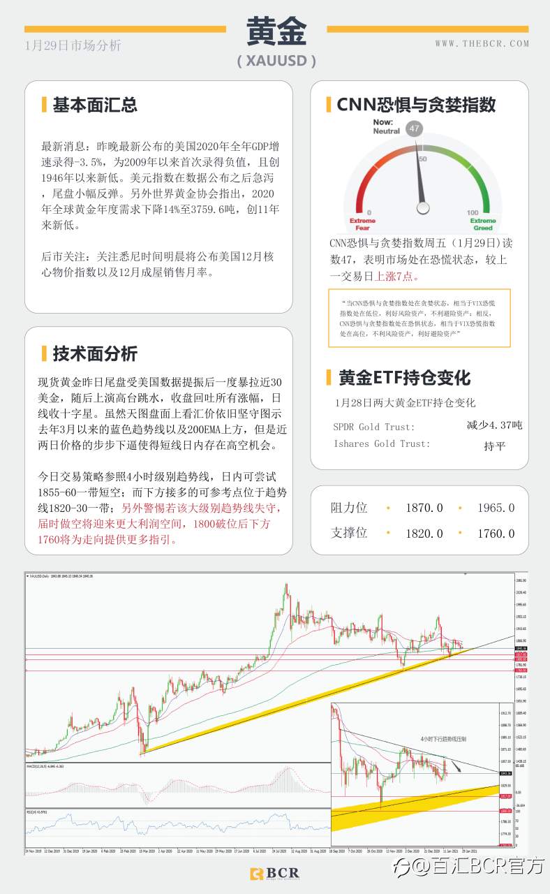 【百汇BCR今日市场分析2021.1.29】黄金上演高台跳水，美国GDP录得74年最差