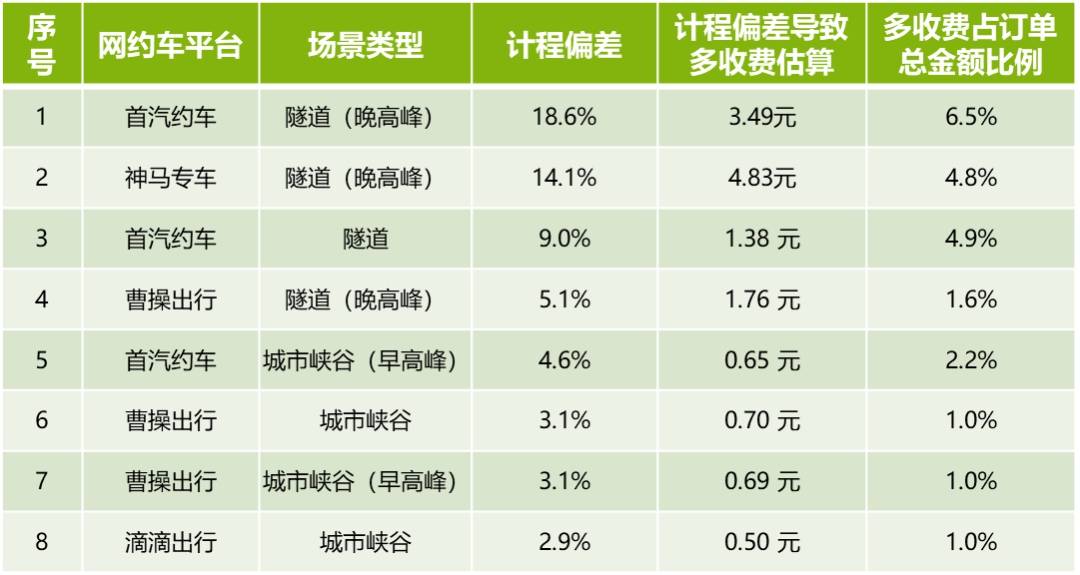 网约车计费存猫腻 曹操出行、首汽约车等被点名