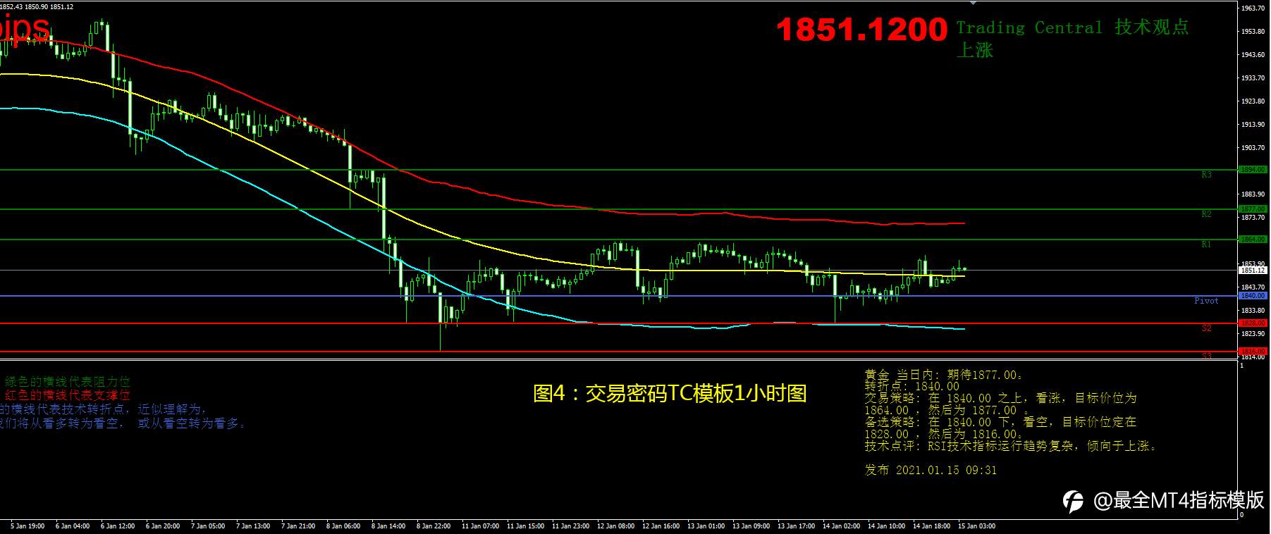 1月15日现货黄金操作策略
