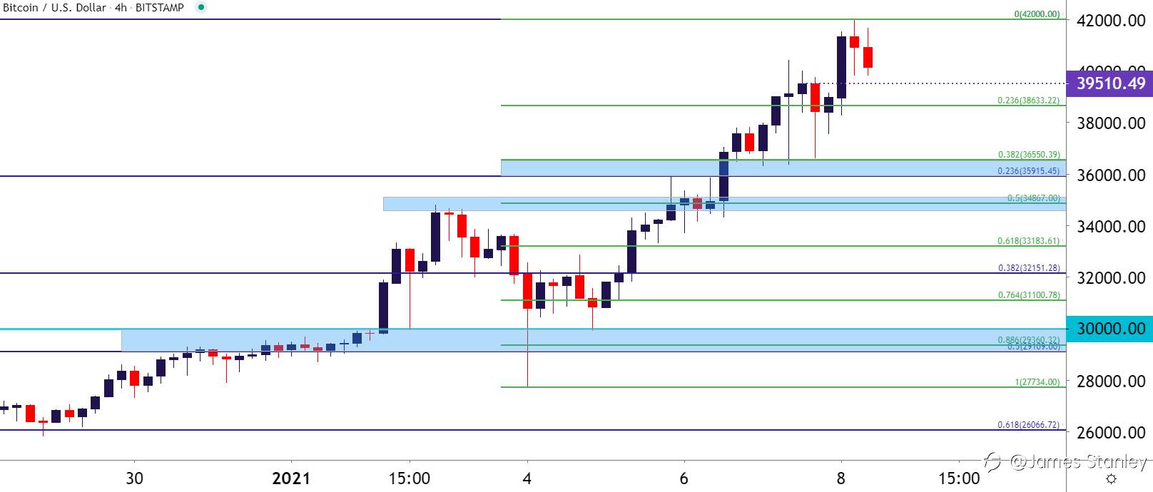 Gold Price Forecast (XAU)