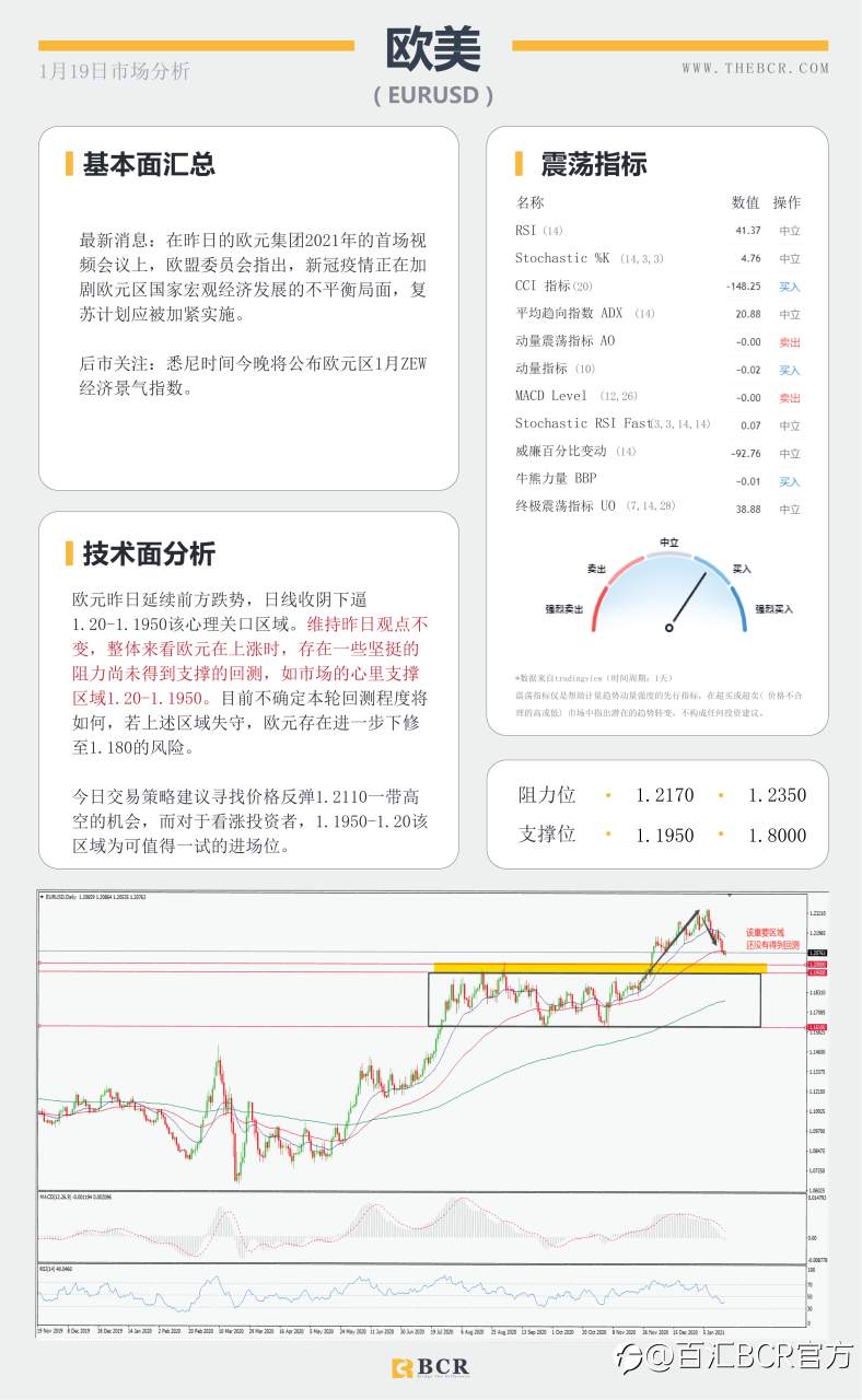 【百汇BCR今日市场分析2021.1.19】汇市假期波动不大，耶伦归来有何指引