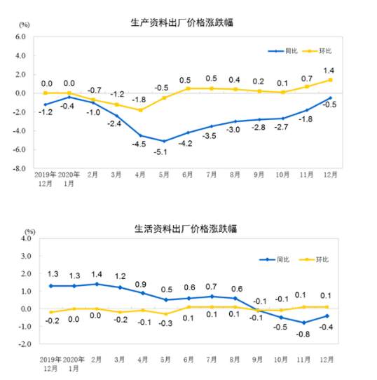 中国12月CPI同比转涨 PPI同比降幅收窄