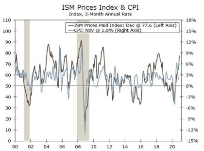 Weekly Economic and Financial Commentary: Slow Start to 2021