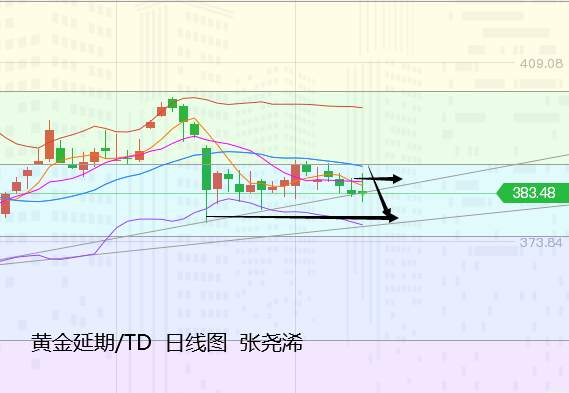 张尧浠：黄金倒V黄粱梦转、白银或是潜在多头推动力