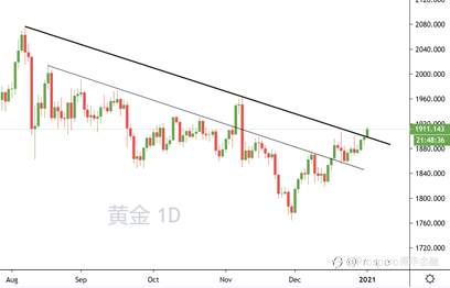 黄金标题哦 本周开盘金价破千九，上方看向1960！