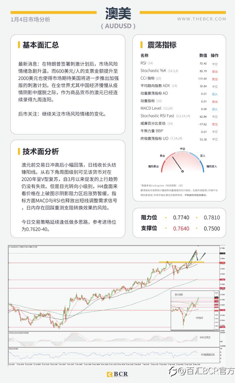 【百汇BCR今日市场分析2021.1.4】澳元九周强势连阳，黄金高开关注千九