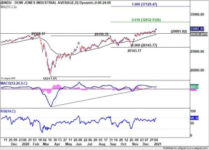 Dollar Relatively Resilient in Strong Risk-on Market, Setting the Base for a Rebound?