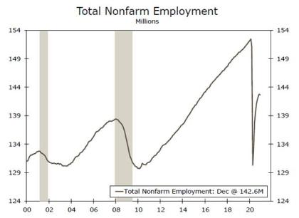 Weekly Economic and Financial Commentary: Slow Start to 2021