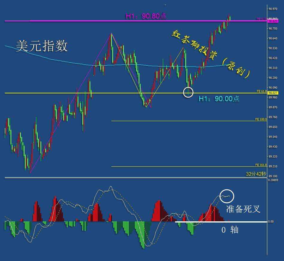 1.18夜盘：黄金若不能强势突破双压力位，则继续看空