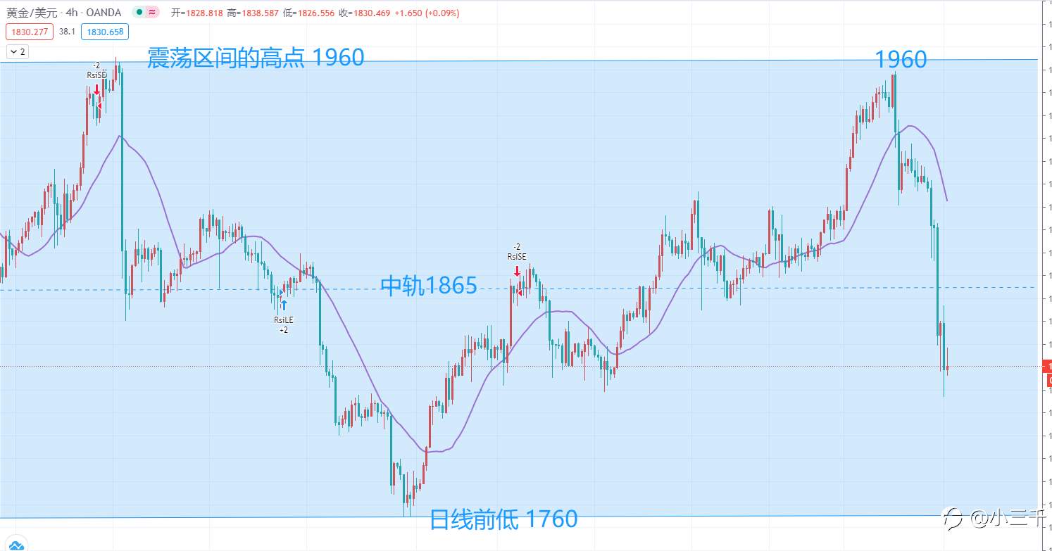 1月11号，黄金4小时图走势